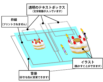 好きな位置に文字や写真を入れるには